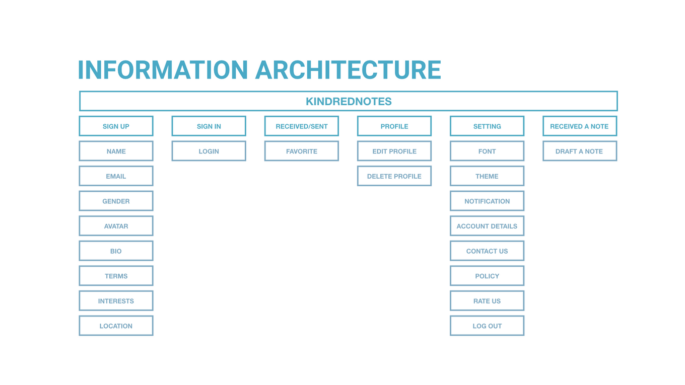 Information Architecture